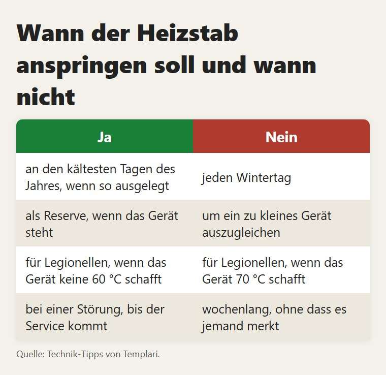 Wann der Heizstab anspringen soll und wann nicht