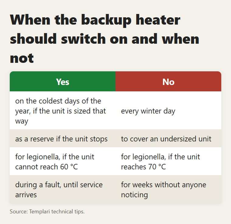 When the backup heater should switch on and when not