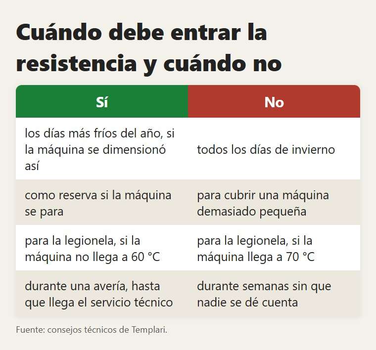 Cuándo debe entrar la resistencia y cuándo no