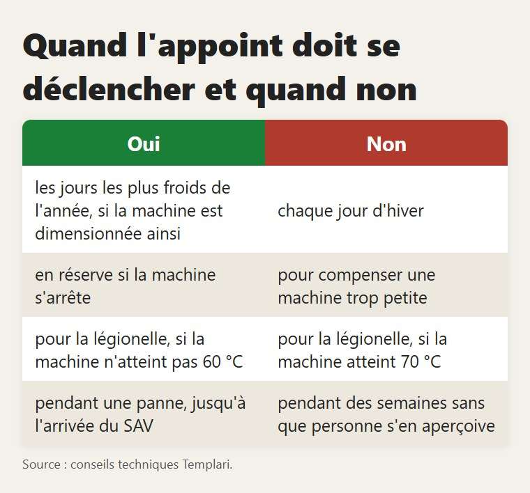 Quand l'appoint doit se déclencher et quand non