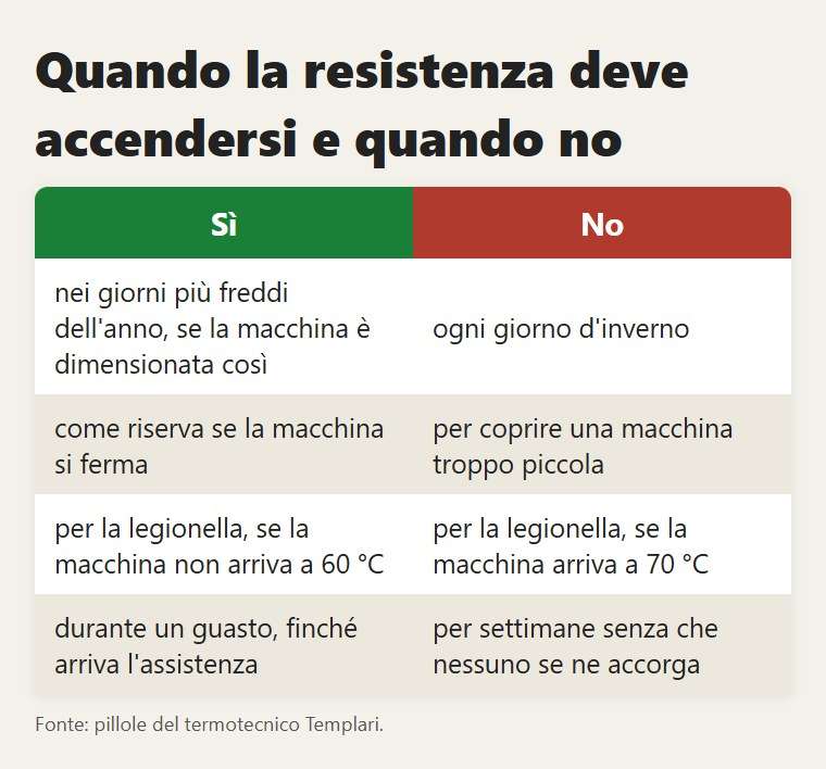 Quando la resistenza deve accendersi e quando no