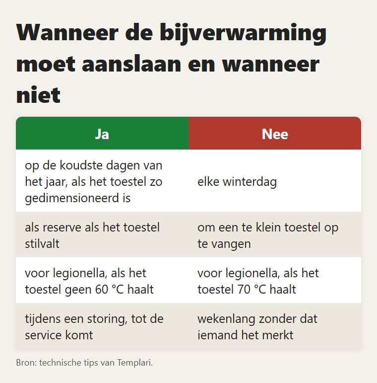 Wanneer de bijverwarming moet aanslaan en wanneer niet