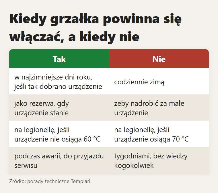 Kiedy grzałka powinna się włączać, a kiedy nie