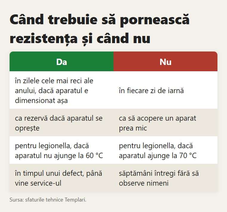 Când trebuie să pornească rezistența și când nu