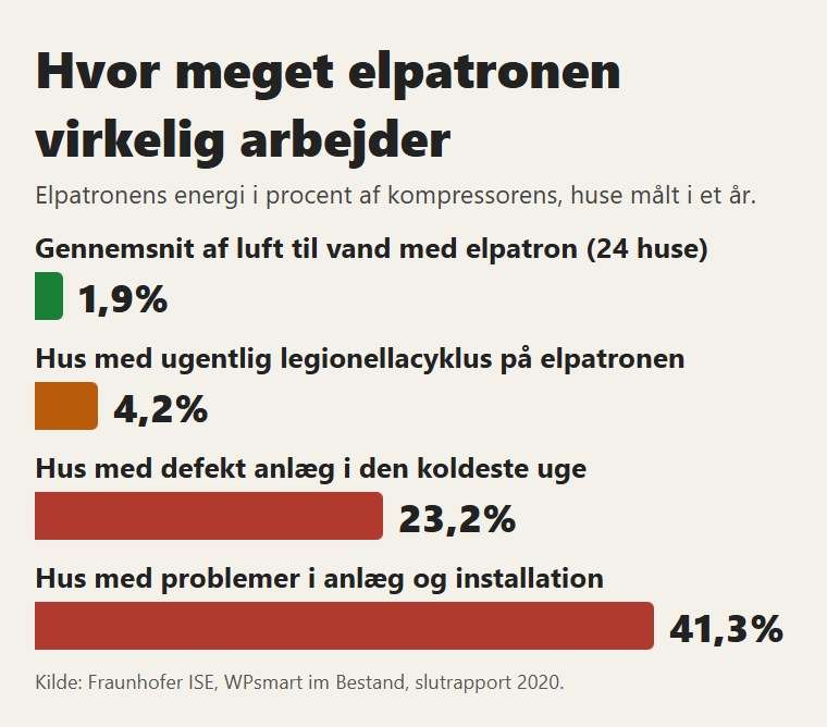 Hvor meget elpatronen arbejder i husene målt af Fraunhofer ISE