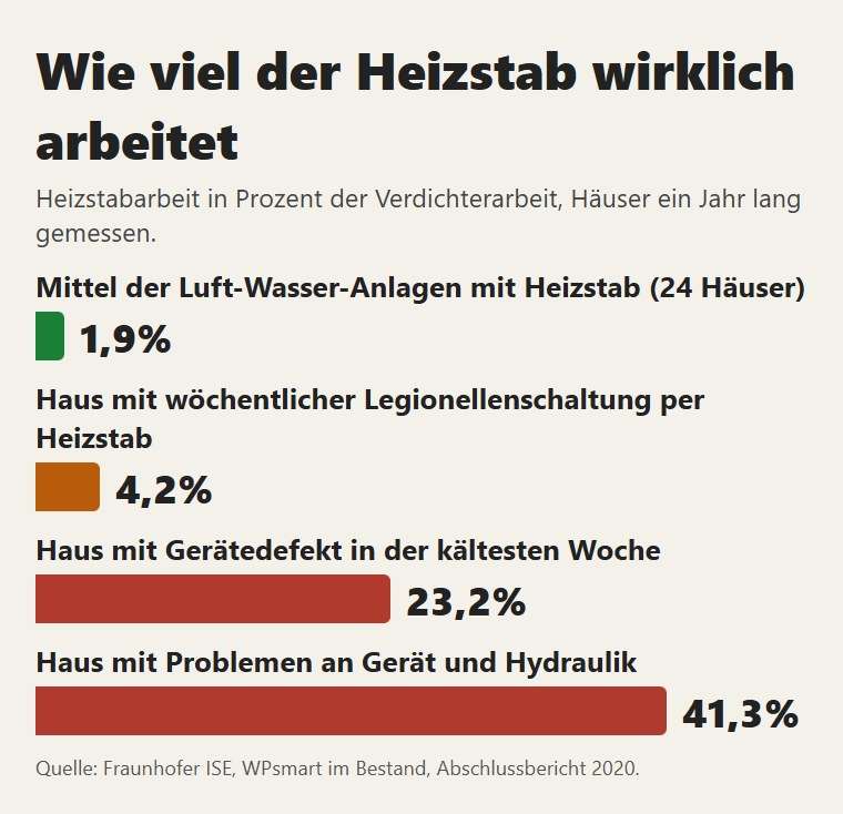 Wie viel der Heizstab in den vom Fraunhofer ISE gemessenen Häusern arbeitet