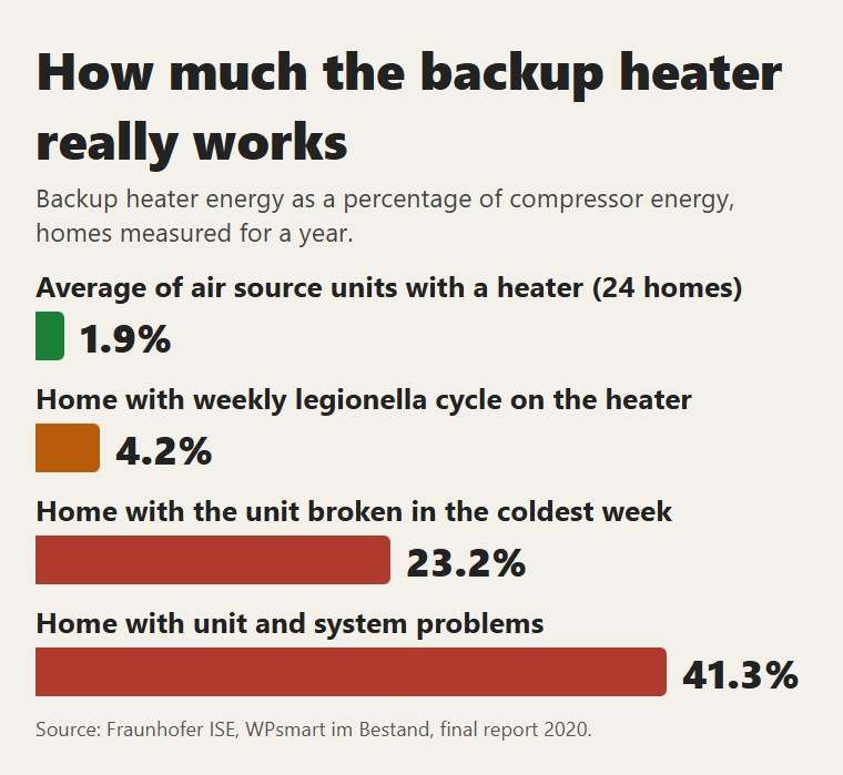 How much the backup heater works in homes measured by Fraunhofer ISE