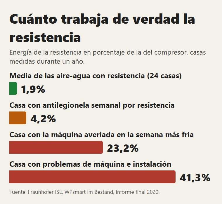 Cuánto trabaja la resistencia en las casas medidas por el Fraunhofer ISE
