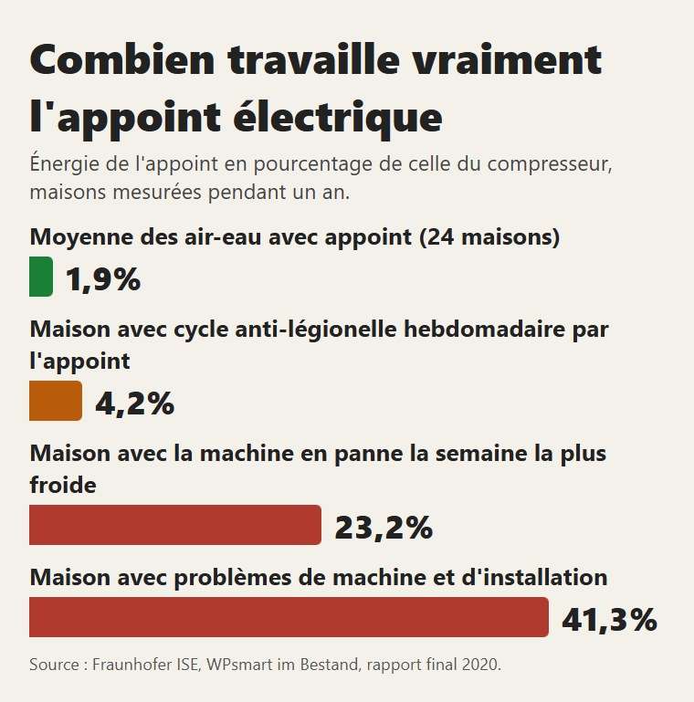 Combien travaille l'appoint dans les maisons mesurées par le Fraunhofer ISE