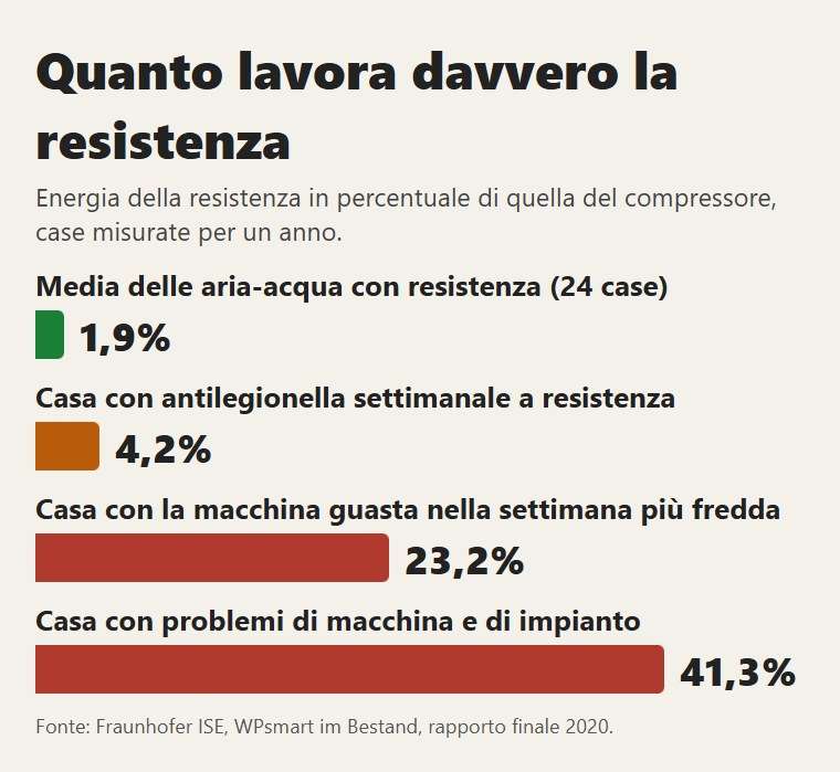 Quanto lavora la resistenza nelle case misurate dal Fraunhofer ISE