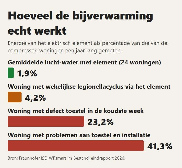 Hoeveel de bijverwarming werkt in de woningen die Fraunhofer ISE mat