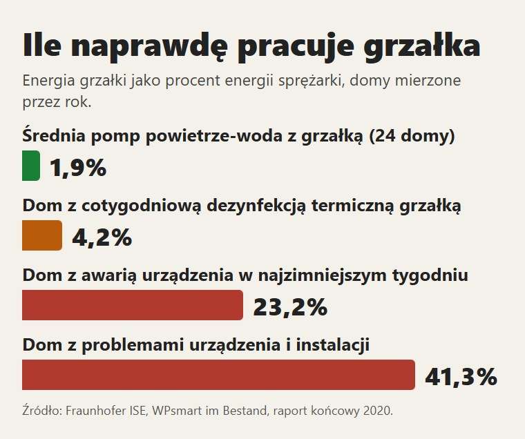 Ile pracuje grzałka w domach zmierzonych przez Fraunhofer ISE