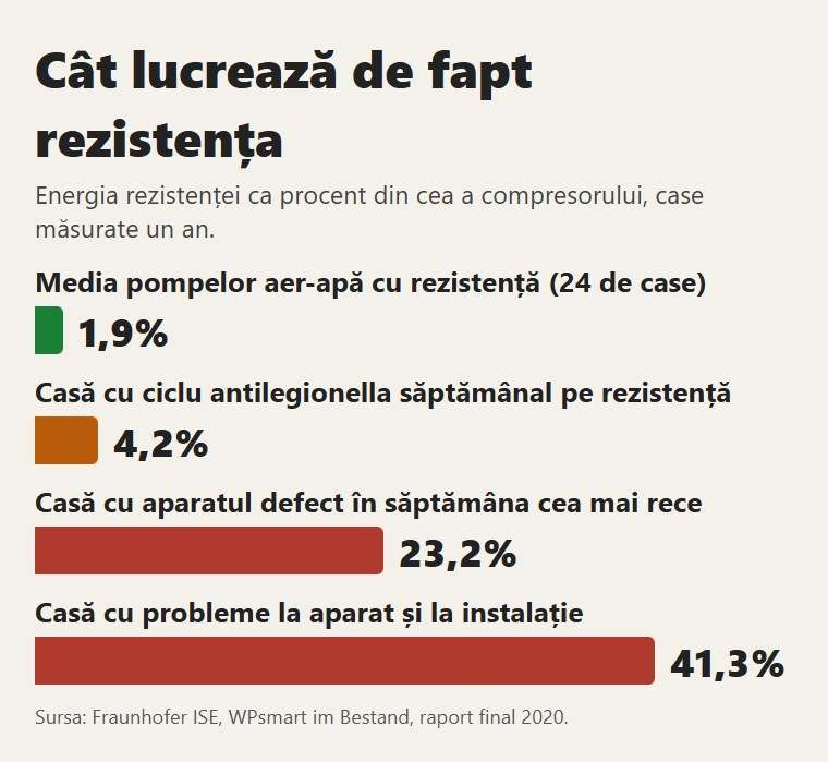 Cât lucrează rezistența în casele măsurate de Fraunhofer ISE