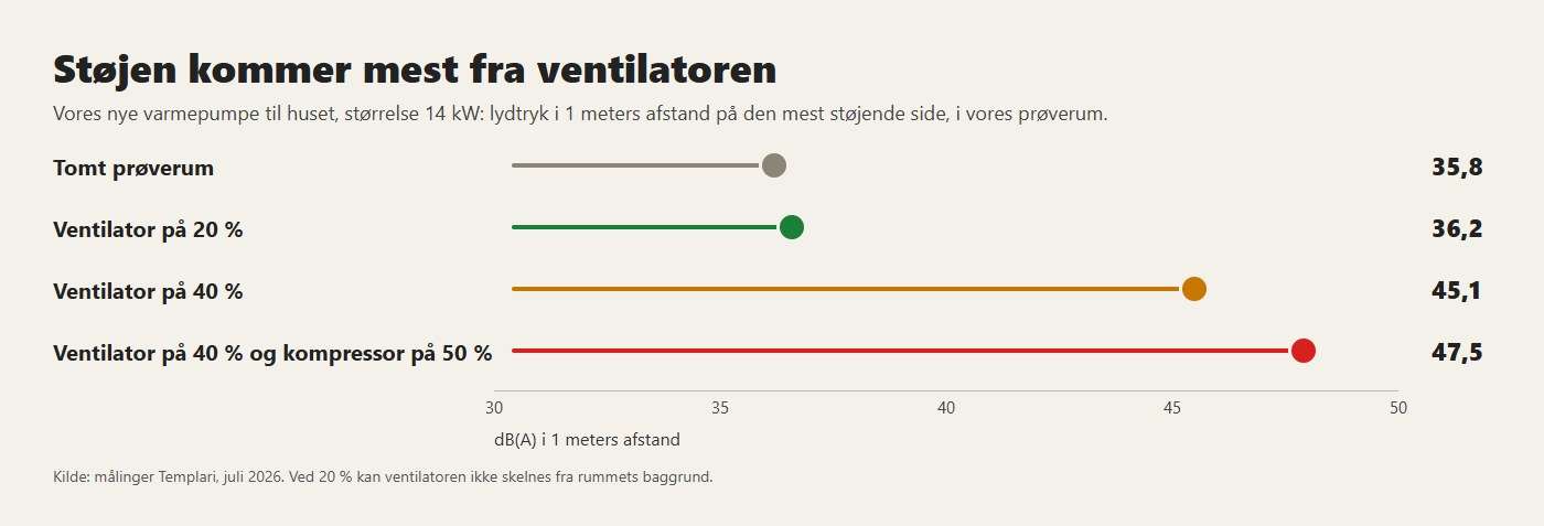 Støjen fra vores nye varmepumpe til huset, målt i prøverummet: det er mest ventilatoren, der tæller