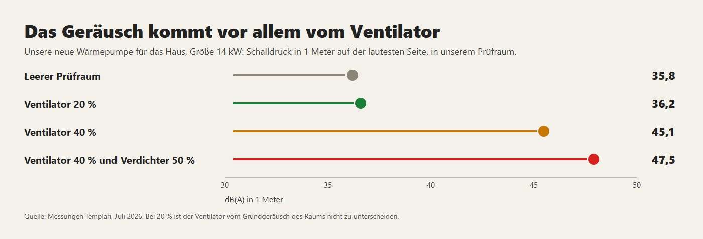 Das Geräusch unserer neuen Wärmepumpe für das Haus, im Prüfraum gemessen: Vor allem der Ventilator zählt