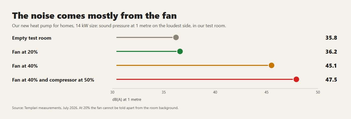 The noise of our new heat pump for homes, measured in the test room: the fan is what counts most