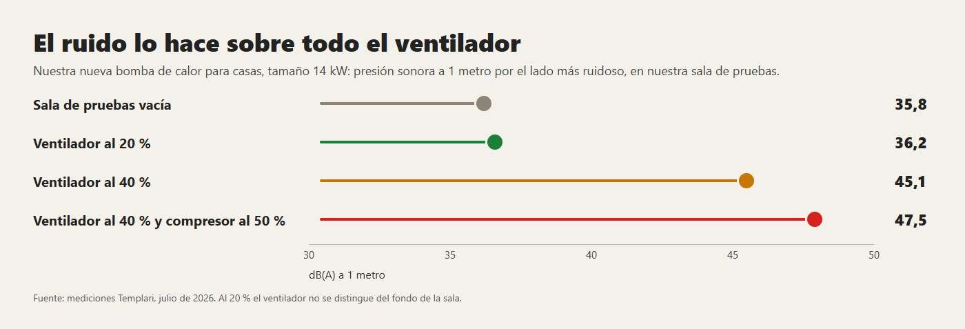 El ruido de nuestra nueva bomba de calor para casas, medido en la sala de pruebas: cuenta sobre todo el ventilador