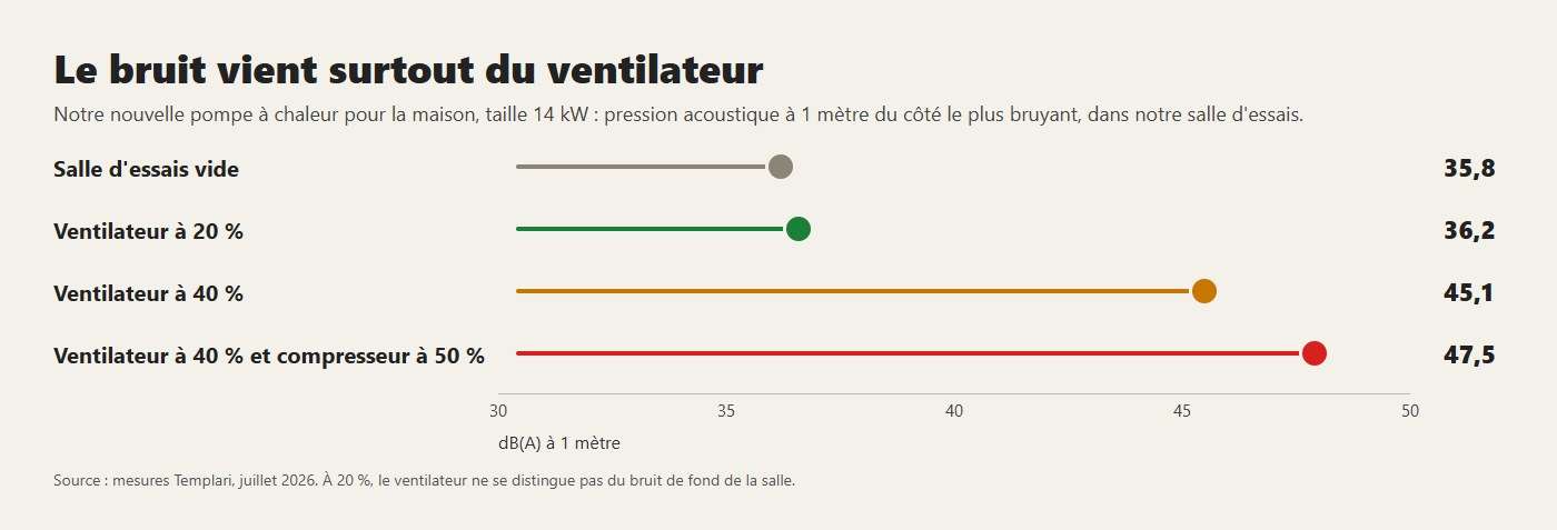 Le bruit de notre nouvelle pompe à chaleur pour la maison, mesuré en salle d'essais : c'est surtout le ventilateur qui compte