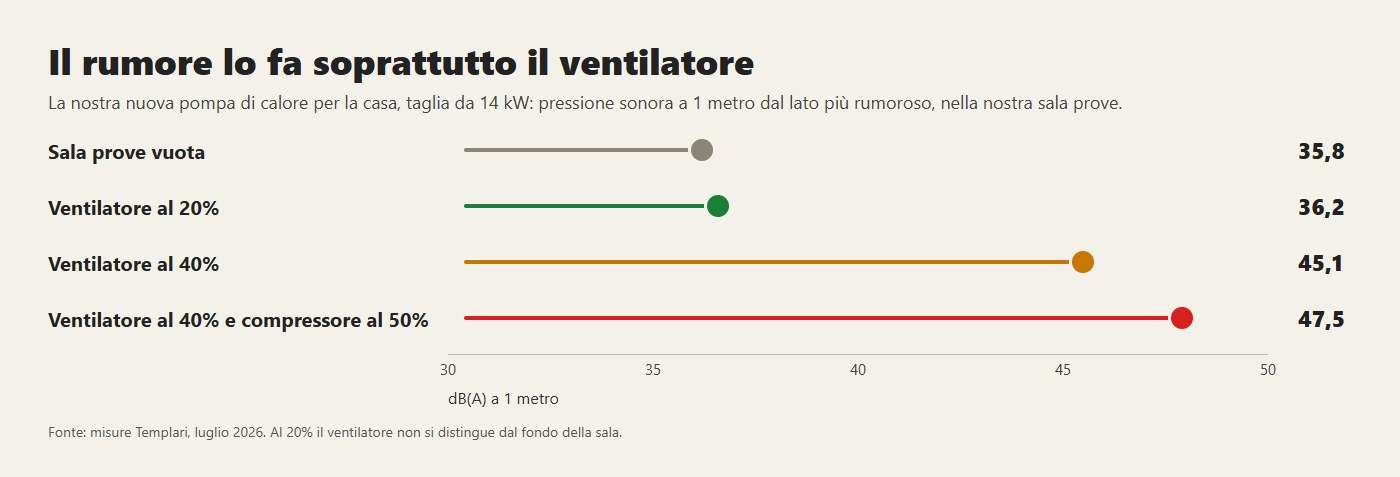 Il rumore della nostra nuova pompa di calore per la casa, misurato nella sala prove: conta soprattutto il ventilatore