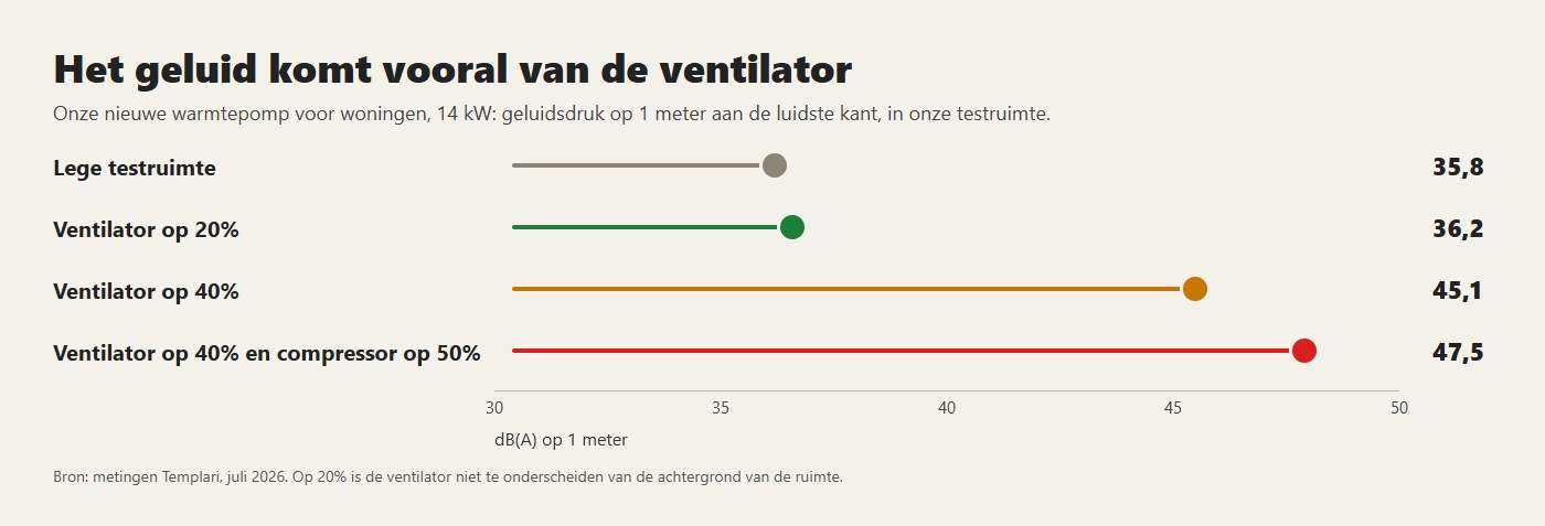 Het geluid van onze nieuwe warmtepomp voor woningen, gemeten in de testruimte: vooral de ventilator telt