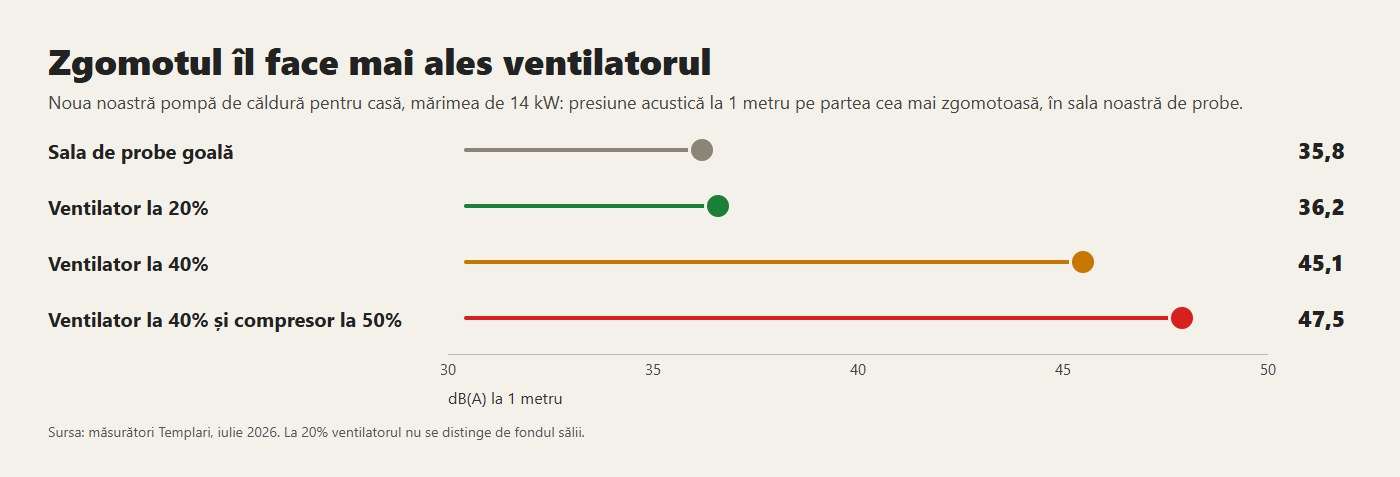 Zgomotul noii noastre pompe de căldură pentru casă, măsurat în sala de probe: contează mai ales ventilatorul
