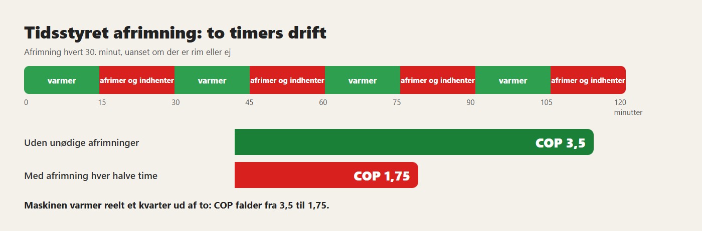 Tidsstyret afrimning: to timers drift. Maskinen varmer reelt et kvarter ud af to: COP falder fra 3,5 til 1,75