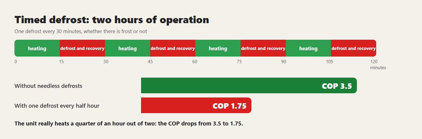 Timed defrost: two hours of operation. The unit really heats a quarter of an hour out of two: the COP drops from 3.5 to 1.75