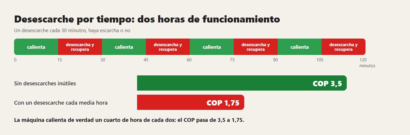 Desescarche por tiempo: dos horas de funcionamiento. La máquina calienta de verdad un cuarto de hora de cada dos: el COP pasa de 3,5 a 1,75