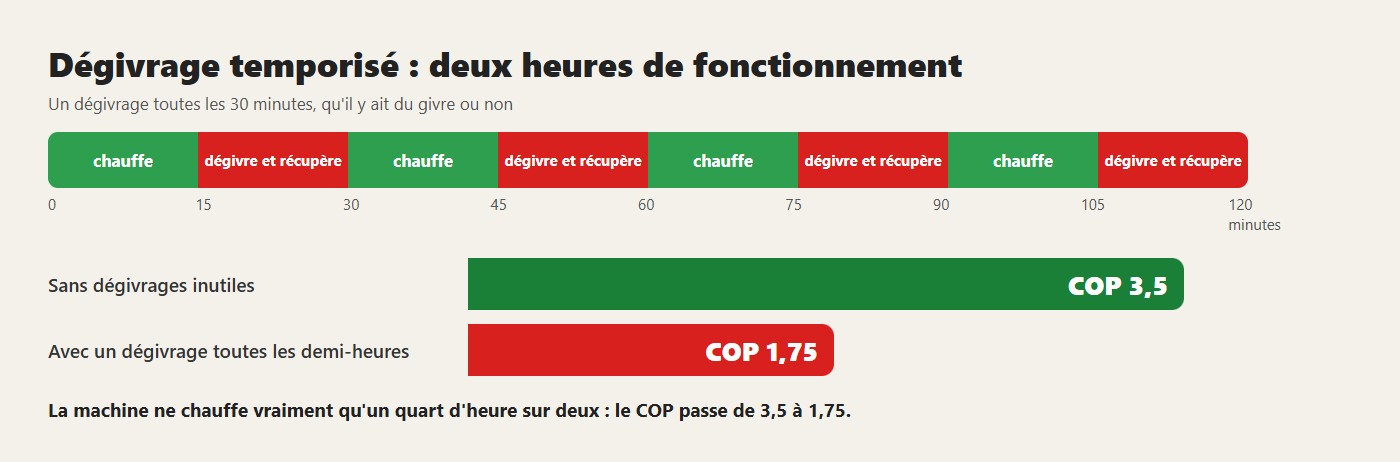Dégivrage temporisé : deux heures de fonctionnement. La machine ne chauffe vraiment qu'un quart d'heure sur deux : le COP passe de 3,5 à 1,75