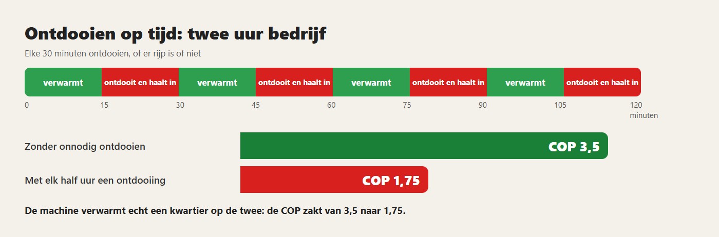 Ontdooien op tijd: twee uur bedrijf. De machine verwarmt echt een kwartier op de twee: de COP zakt van 3,5 naar 1,75