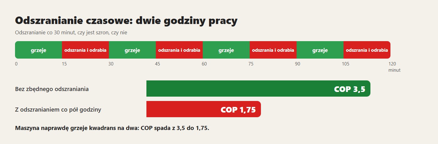 Odszranianie czasowe: dwie godziny pracy. Maszyna naprawdę grzeje kwadrans na dwa: COP spada z 3,5 do 1,75