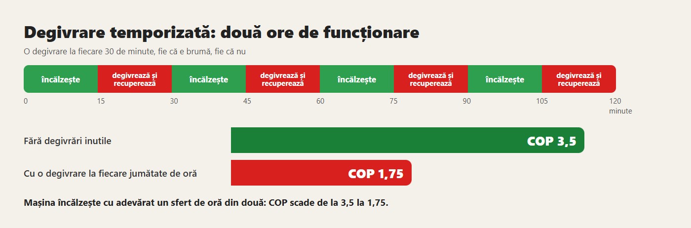 Degivrare temporizată: două ore de funcționare. Mașina încălzește cu adevărat un sfert de oră din două: COP scade de la 3,5 la 1,75