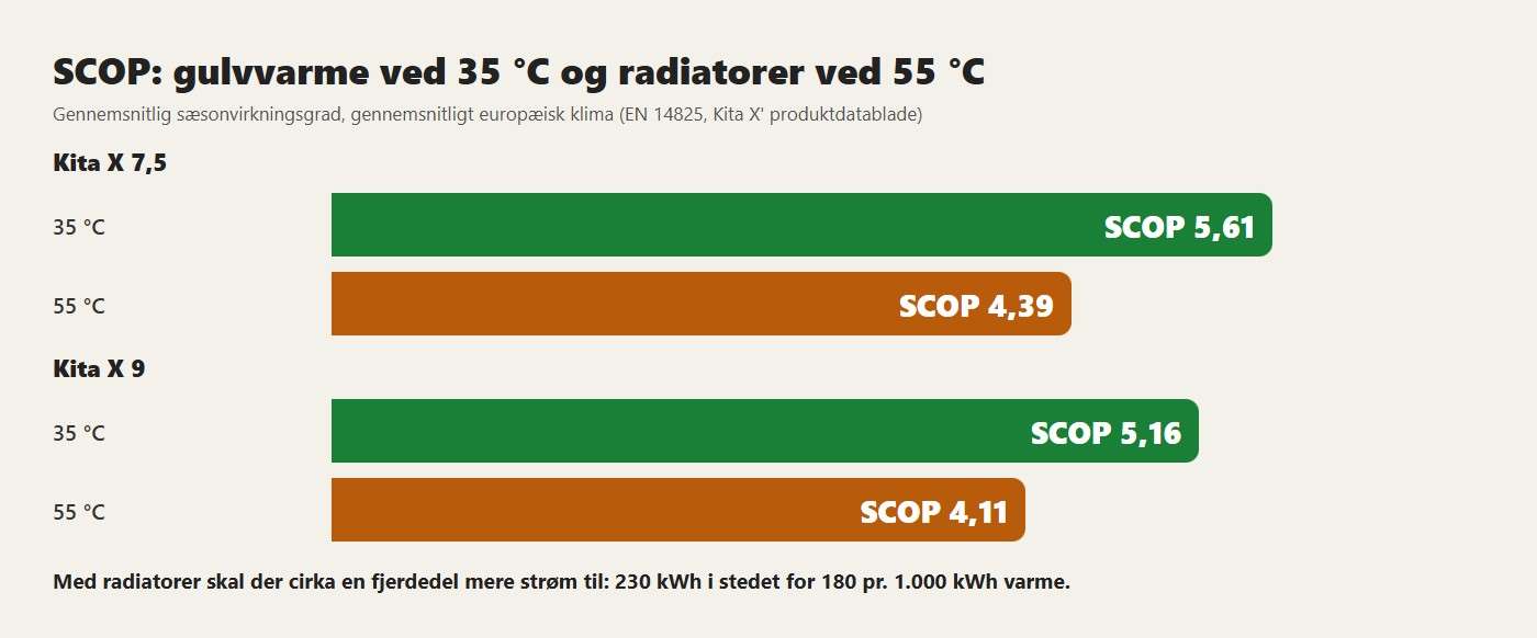 SCOP: gulvvarme ved 35 °C og radiatorer ved 55 °C. Med radiatorer skal der cirka en fjerdedel mere strøm til: 230 kWh i stedet for 180 pr. 1.000 kWh varme