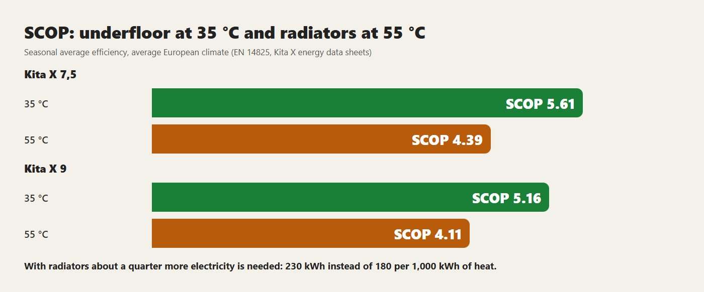 SCOP: underfloor at 35 °C and radiators at 55 °C. With radiators about a quarter more electricity is needed: 230 kWh instead of 180 per 1,000 kWh of heat
