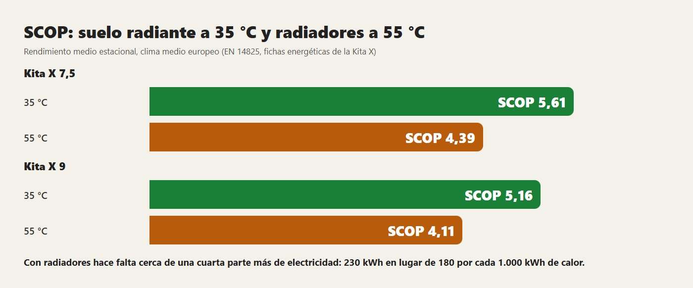 SCOP: suelo radiante a 35 °C y radiadores a 55 °C. Con radiadores hace falta cerca de una cuarta parte más de electricidad: 230 kWh en lugar de 180 por cada 1.000 kWh de calor