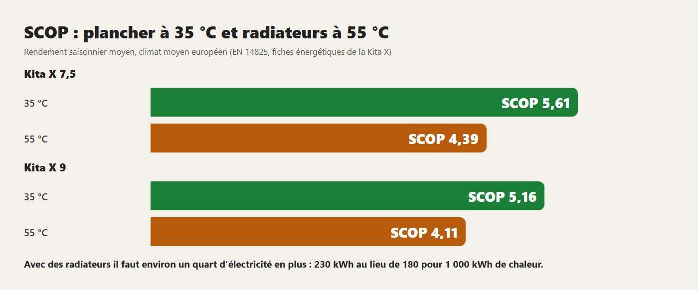 SCOP : plancher à 35 °C et radiateurs à 55 °C. Avec des radiateurs il faut environ un quart d'électricité en plus : 230 kWh au lieu de 180 pour 1 000 kWh de chaleur