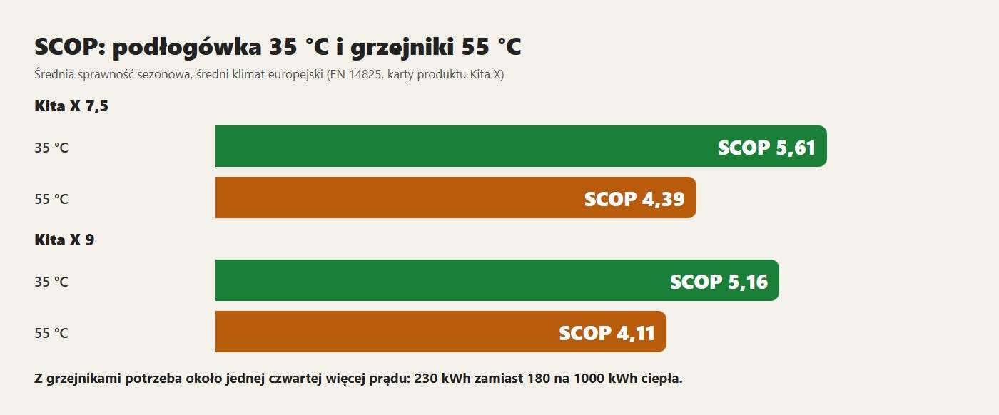 SCOP: podłogówka 35 °C i grzejniki 55 °C. Z grzejnikami potrzeba około jednej czwartej więcej prądu: 230 kWh zamiast 180 na 1000 kWh ciepła