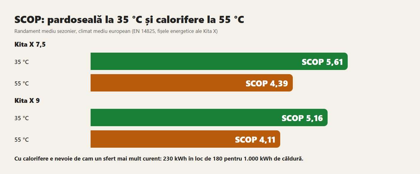 SCOP: pardoseală la 35 °C și calorifere la 55 °C. Cu calorifere e nevoie de cam un sfert mai mult curent: 230 kWh în loc de 180 pentru 1.000 kWh de căldură