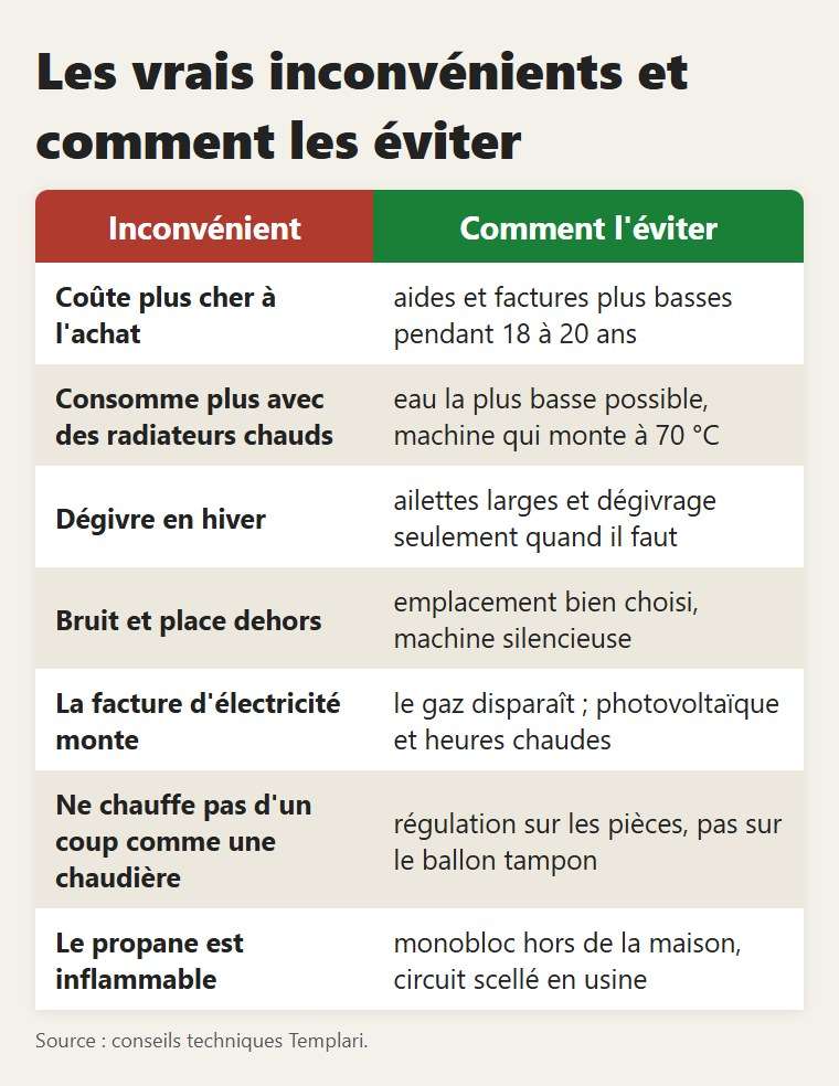 Les inconvénients de la pompe à chaleur et ce qu'on fait pour chacun