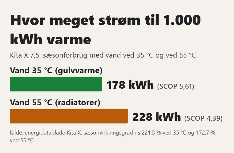 Kita X: strømforbrug i en sæson til 1.000 kWh varme, med vand ved 35 °C og ved 55 °C