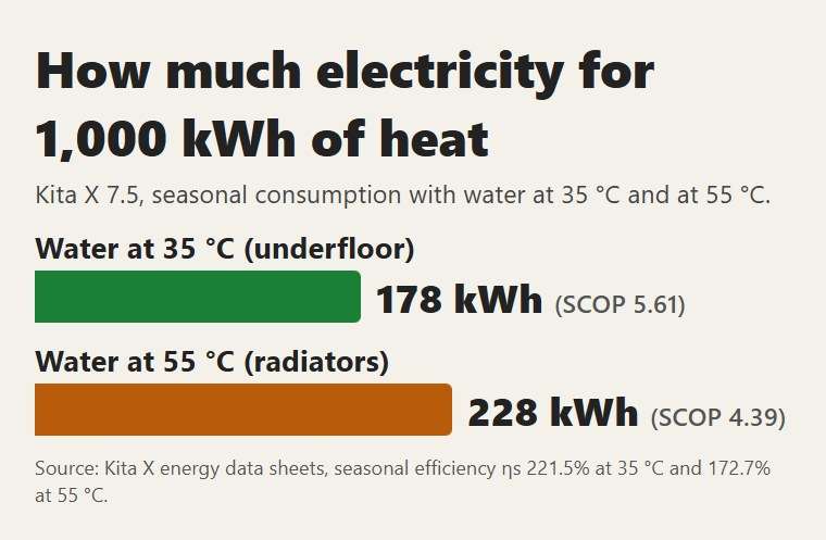 Kita X: electricity used over a season for 1,000 kWh of heat, with water at 35 °C and at 55 °C