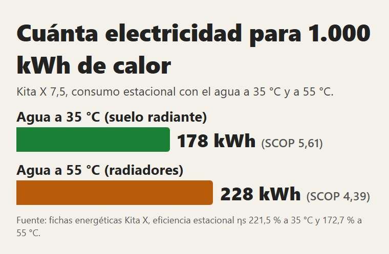Kita X: electricidad gastada en una temporada por 1.000 kWh de calor, con el agua a 35 °C y a 55 °C
