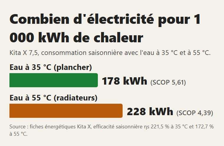 Kita X : électricité consommée sur une saison pour 1 000 kWh de chaleur, avec l'eau à 35 °C et à 55 °C