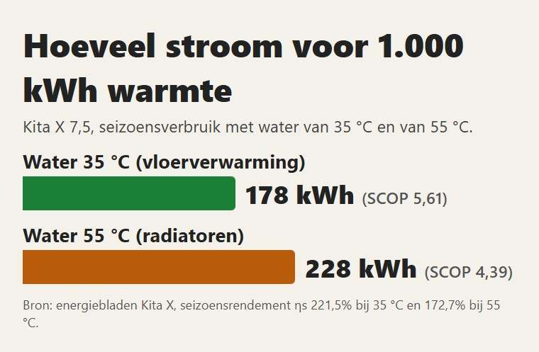 Kita X: stroomverbruik in een seizoen voor 1.000 kWh warmte, met water van 35 °C en van 55 °C