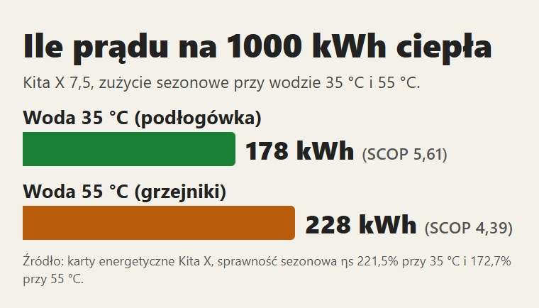 Kita X: prąd zużyty w sezonie na 1000 kWh ciepła, przy wodzie 35 °C i 55 °C