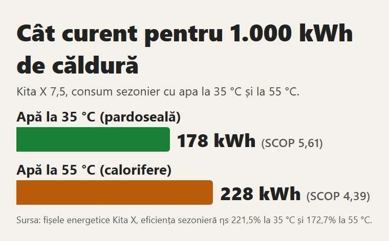 Kita X: curent consumat într-un sezon pentru 1.000 kWh de căldură, cu apa la 35 °C și la 55 °C
