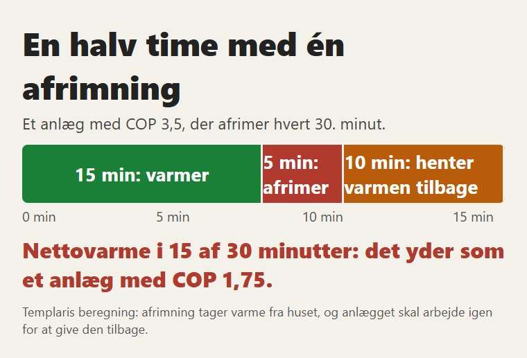 En halv time med én afrimning: 15 minutters nettovarme ud af 30