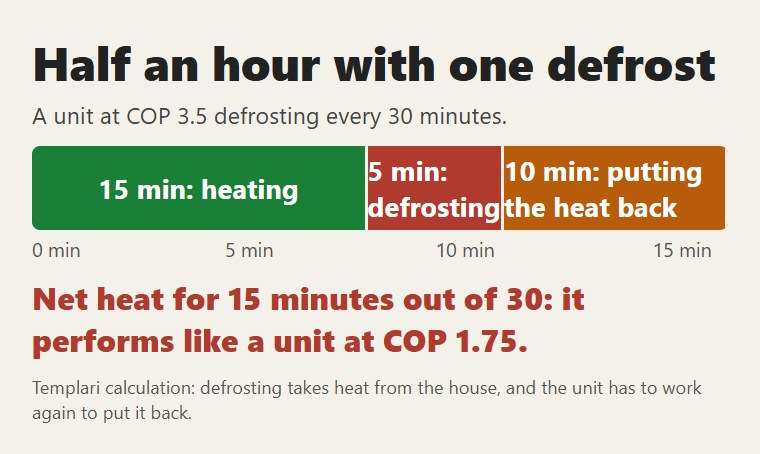 Half an hour with one defrost: 15 minutes of net heat out of 30