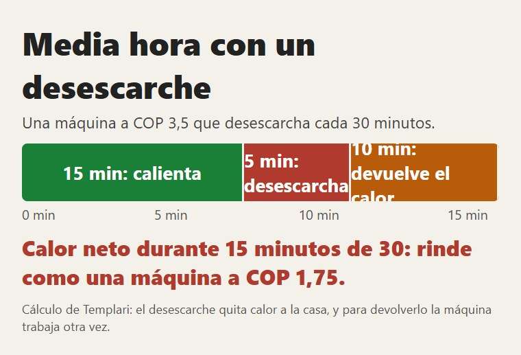 Media hora con un desescarche: 15 minutos de calor neto de 30