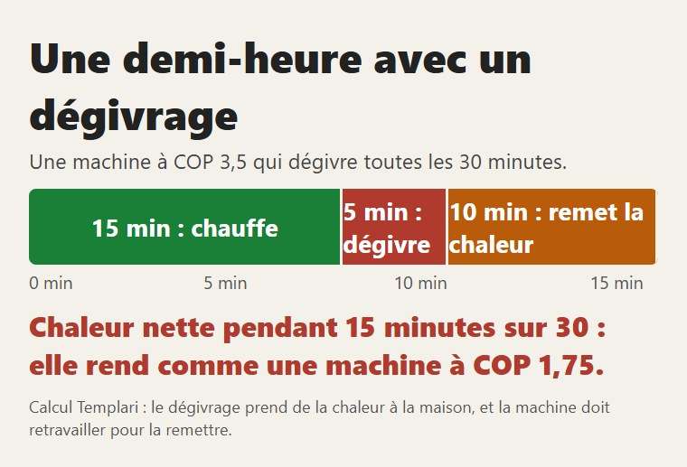 Une demi-heure avec un dégivrage : 15 minutes de chaleur nette sur 30